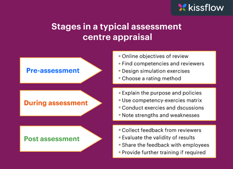 Assessment center method
