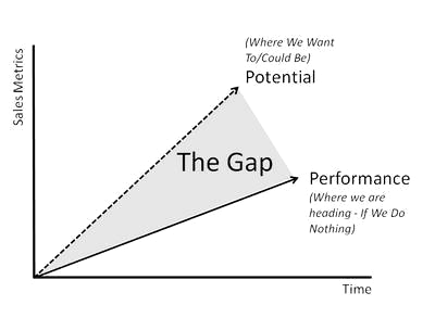 Gap Performance and Potential