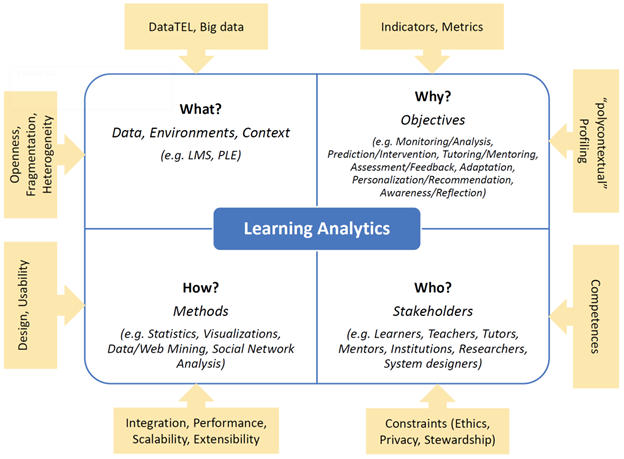 Learning analytics